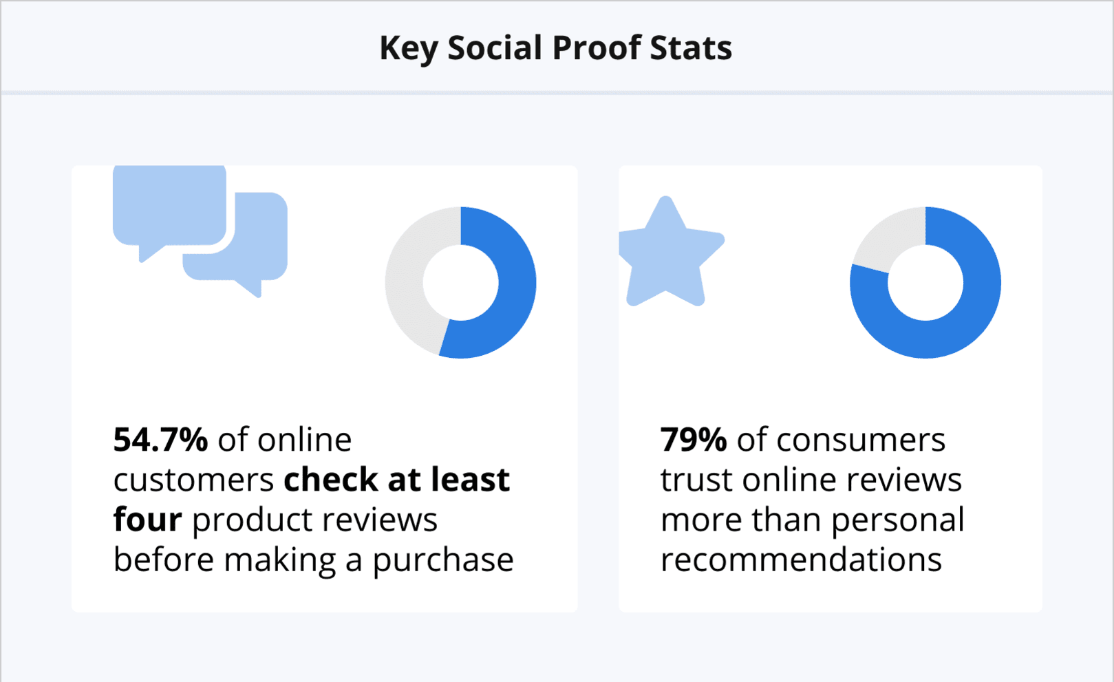 Building Social Proof with Reviews<br /> 