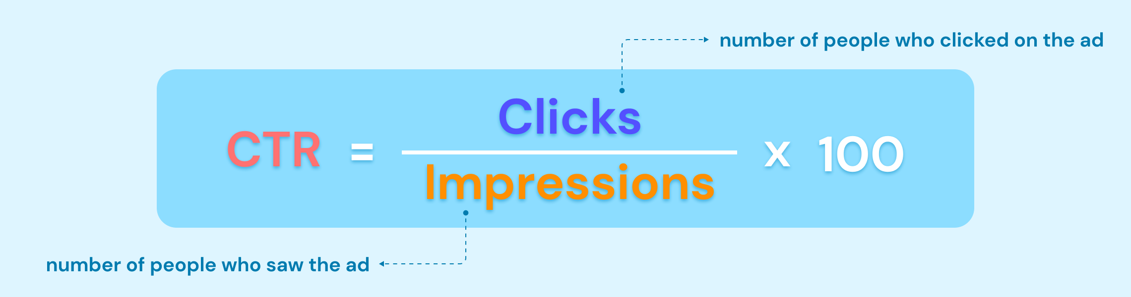 What Is Click Through Rate (CTR)